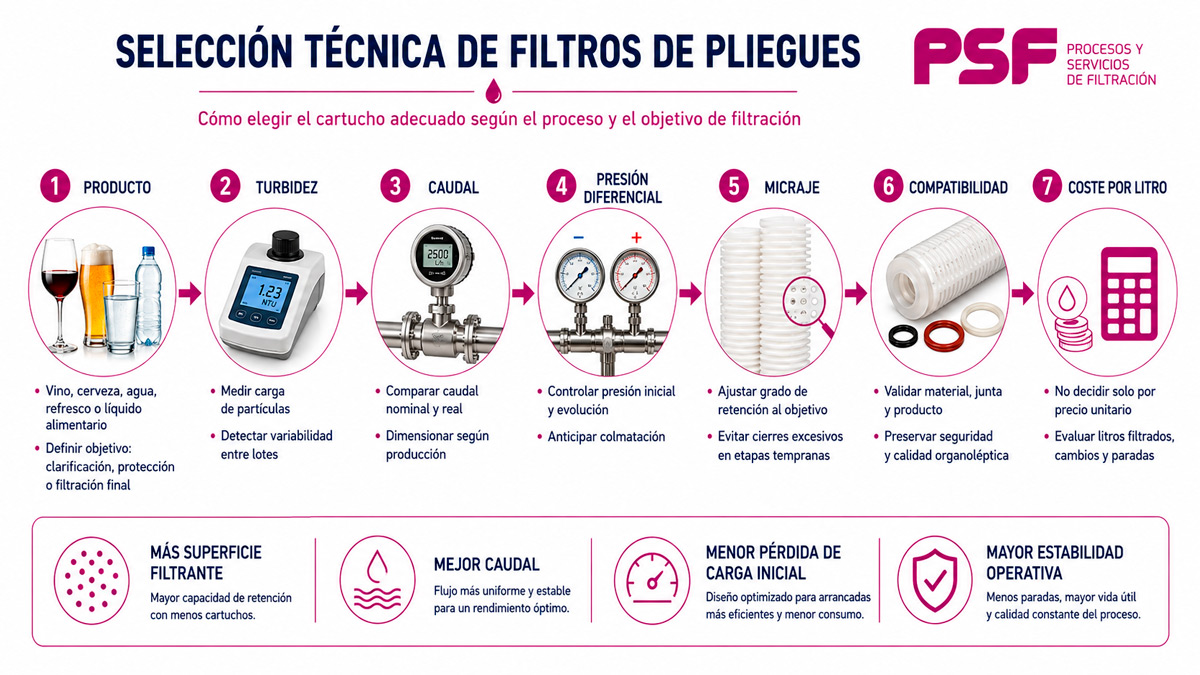 Filtros de pliegues industriales para procesos de filtración